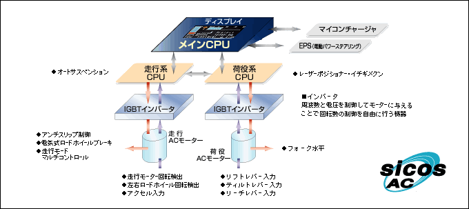 バッテリーフォークリフト|プラッター|京栄ニチユ株式会社